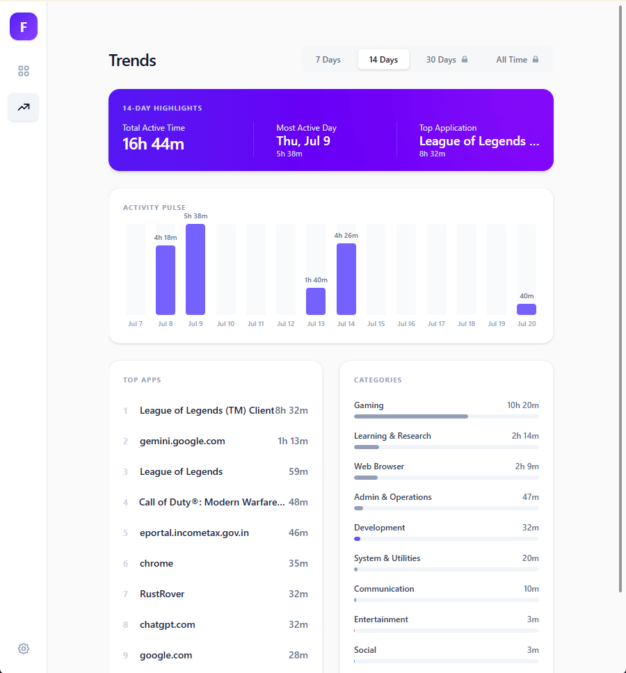 Focus app showing trends, top apps, and activity breakdown